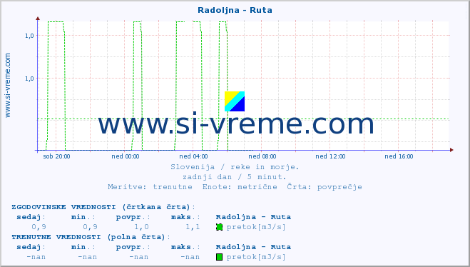 POVPREČJE :: Radoljna - Ruta :: temperatura | pretok | višina :: zadnji dan / 5 minut.