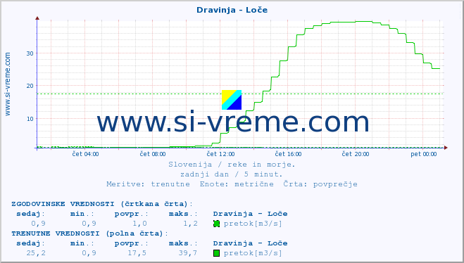 POVPREČJE :: Dravinja - Loče :: temperatura | pretok | višina :: zadnji dan / 5 minut.