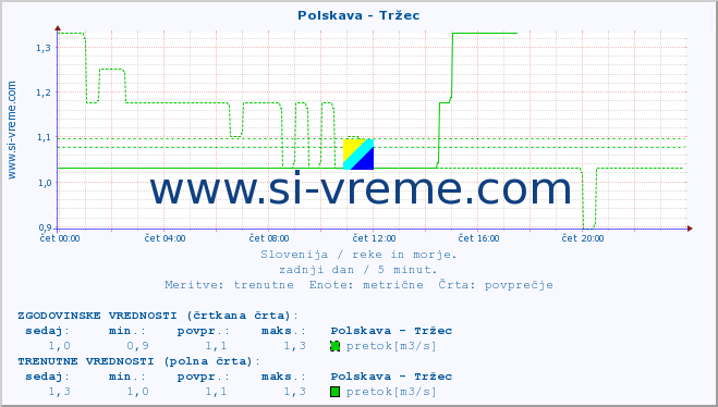 POVPREČJE :: Polskava - Tržec :: temperatura | pretok | višina :: zadnji dan / 5 minut.