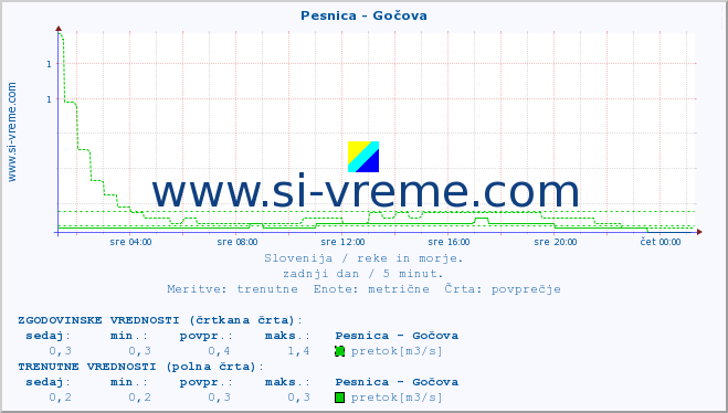 POVPREČJE :: Pesnica - Gočova :: temperatura | pretok | višina :: zadnji dan / 5 minut.