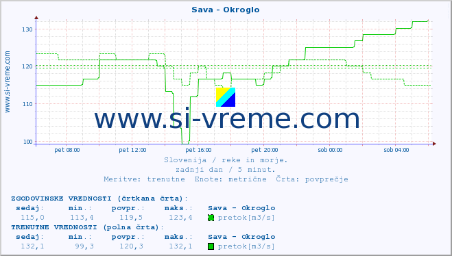 POVPREČJE :: Sava - Okroglo :: temperatura | pretok | višina :: zadnji dan / 5 minut.