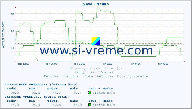 POVPREČJE :: Sava - Medno :: temperatura | pretok | višina :: zadnji dan / 5 minut.