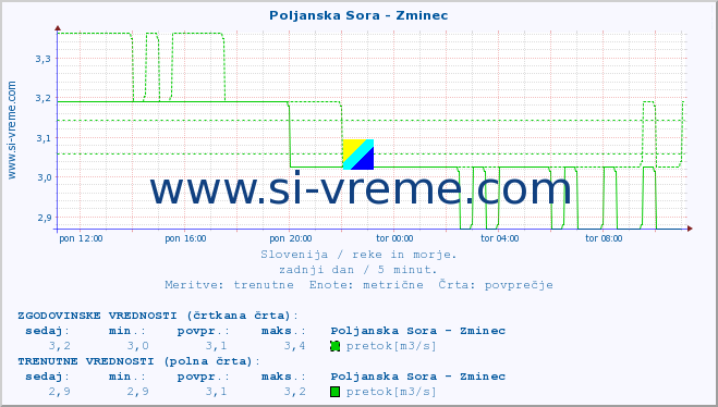 POVPREČJE :: Poljanska Sora - Zminec :: temperatura | pretok | višina :: zadnji dan / 5 minut.