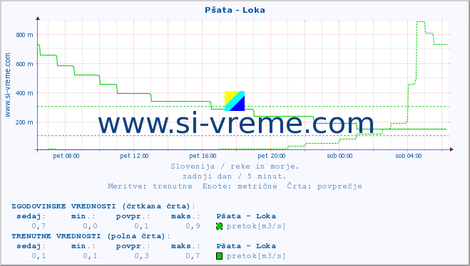 POVPREČJE :: Pšata - Loka :: temperatura | pretok | višina :: zadnji dan / 5 minut.