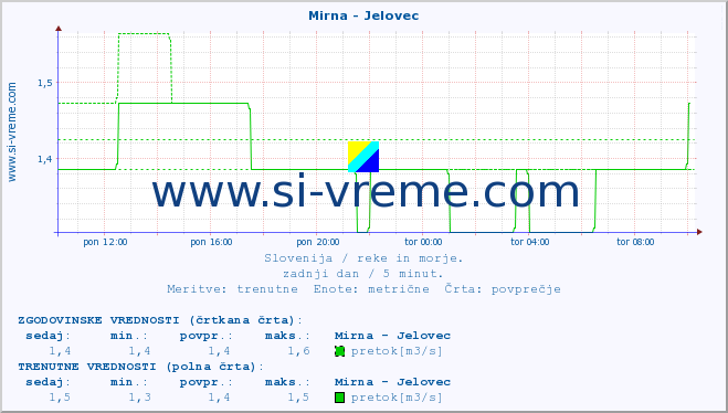 POVPREČJE :: Mirna - Jelovec :: temperatura | pretok | višina :: zadnji dan / 5 minut.