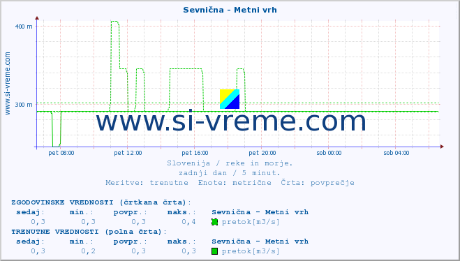 POVPREČJE :: Sevnična - Metni vrh :: temperatura | pretok | višina :: zadnji dan / 5 minut.