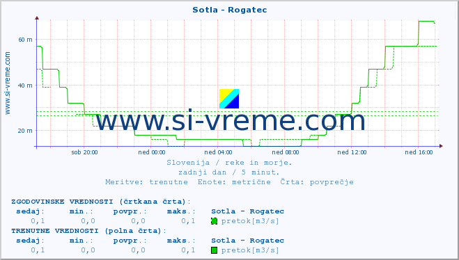 POVPREČJE :: Sotla - Rogatec :: temperatura | pretok | višina :: zadnji dan / 5 minut.