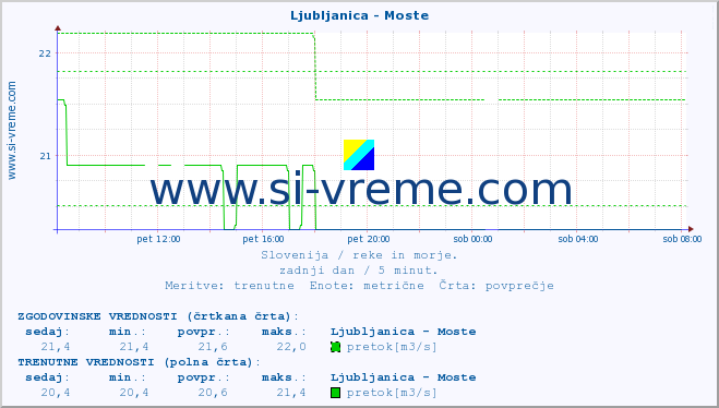 POVPREČJE :: Ljubljanica - Moste :: temperatura | pretok | višina :: zadnji dan / 5 minut.