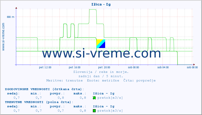 POVPREČJE :: Ižica - Ig :: temperatura | pretok | višina :: zadnji dan / 5 minut.