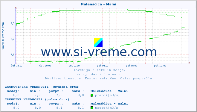 POVPREČJE :: Malenščica - Malni :: temperatura | pretok | višina :: zadnji dan / 5 minut.