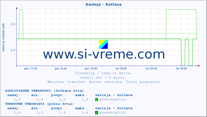 POVPREČJE :: Savinja - Solčava :: temperatura | pretok | višina :: zadnji dan / 5 minut.