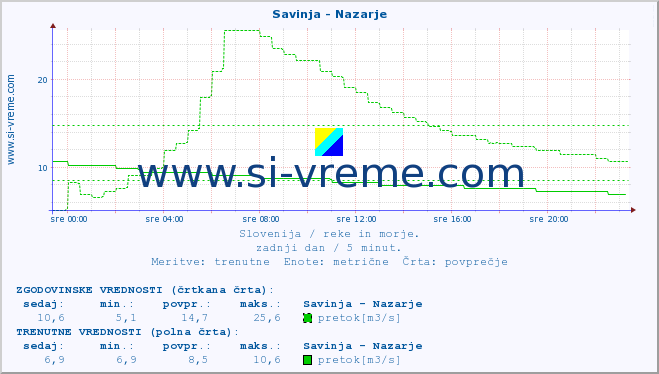 POVPREČJE :: Savinja - Nazarje :: temperatura | pretok | višina :: zadnji dan / 5 minut.