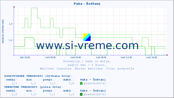 POVPREČJE :: Paka - Šoštanj :: temperatura | pretok | višina :: zadnji dan / 5 minut.