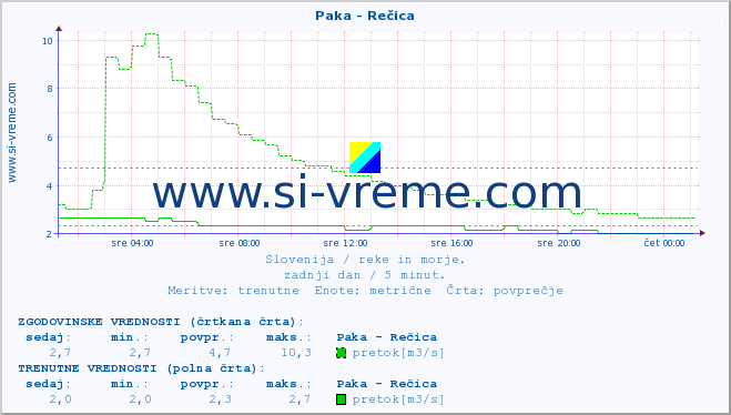 POVPREČJE :: Paka - Rečica :: temperatura | pretok | višina :: zadnji dan / 5 minut.