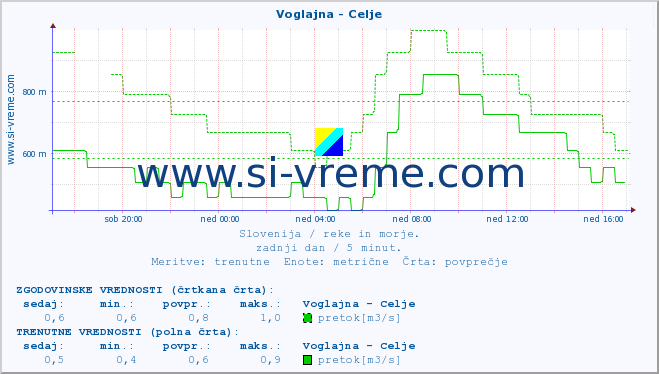 POVPREČJE :: Voglajna - Celje :: temperatura | pretok | višina :: zadnji dan / 5 minut.