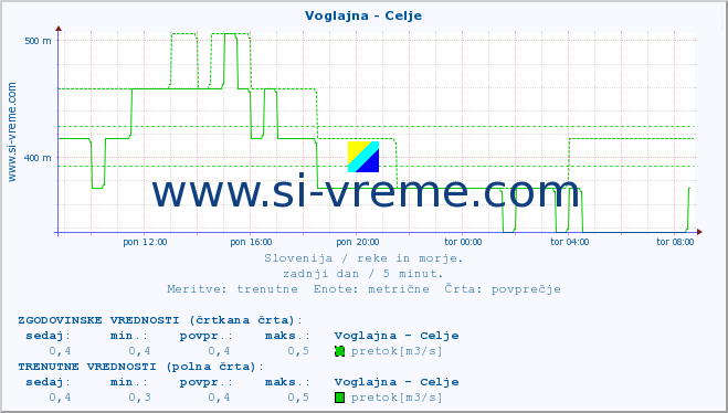 POVPREČJE :: Voglajna - Celje :: temperatura | pretok | višina :: zadnji dan / 5 minut.