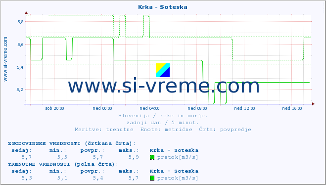 POVPREČJE :: Krka - Soteska :: temperatura | pretok | višina :: zadnji dan / 5 minut.