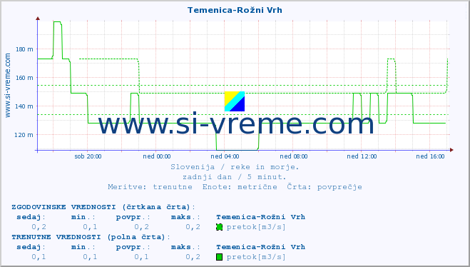 POVPREČJE :: Temenica-Rožni Vrh :: temperatura | pretok | višina :: zadnji dan / 5 minut.