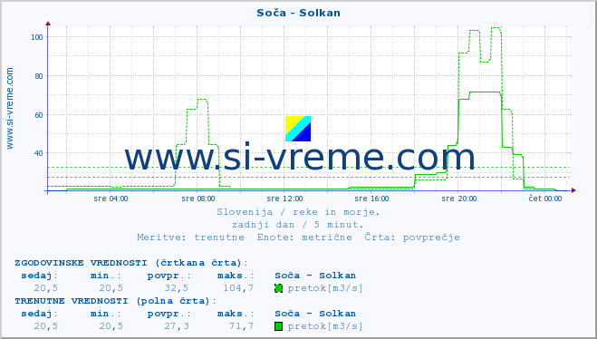 POVPREČJE :: Soča - Solkan :: temperatura | pretok | višina :: zadnji dan / 5 minut.