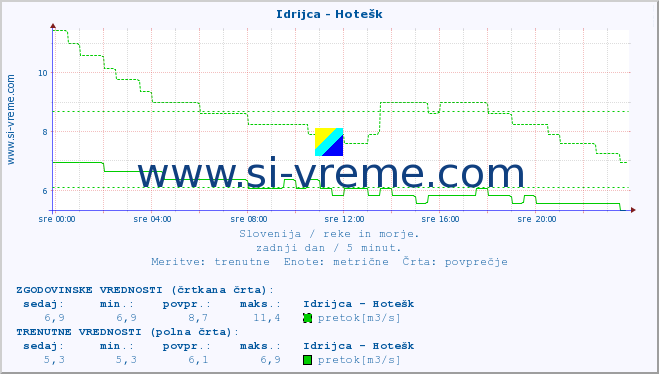 POVPREČJE :: Idrijca - Hotešk :: temperatura | pretok | višina :: zadnji dan / 5 minut.