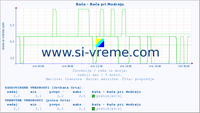 POVPREČJE :: Bača - Bača pri Modreju :: temperatura | pretok | višina :: zadnji dan / 5 minut.