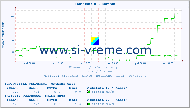 POVPREČJE :: Branica - Branik :: temperatura | pretok | višina :: zadnji dan / 5 minut.