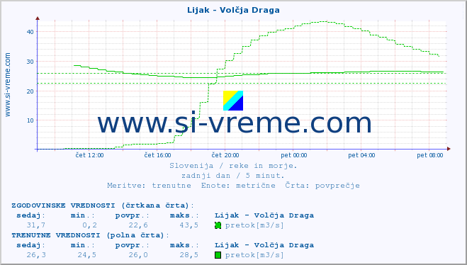 POVPREČJE :: Lijak - Volčja Draga :: temperatura | pretok | višina :: zadnji dan / 5 minut.