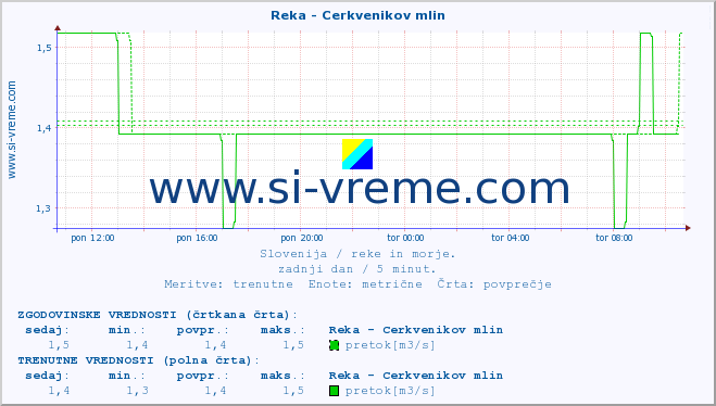 POVPREČJE :: Reka - Cerkvenikov mlin :: temperatura | pretok | višina :: zadnji dan / 5 minut.