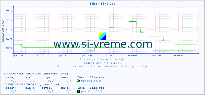 POVPREČJE :: Iška - Iška vas :: temperatura | pretok | višina :: zadnji dan / 5 minut.