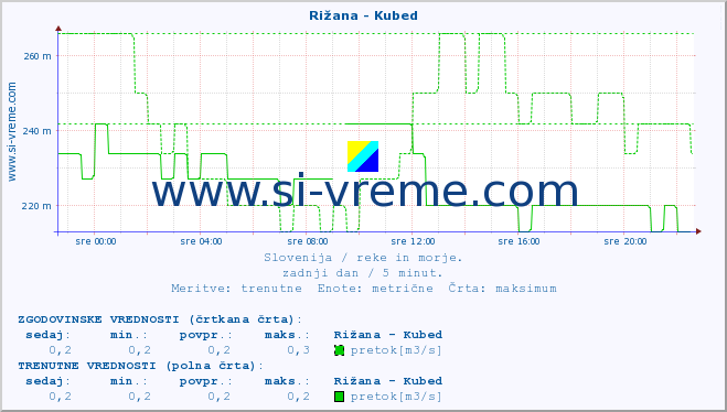 POVPREČJE :: Rižana - Kubed :: temperatura | pretok | višina :: zadnji dan / 5 minut.