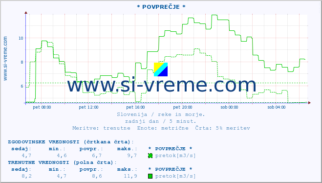 POVPREČJE :: * POVPREČJE * :: temperatura | pretok | višina :: zadnji dan / 5 minut.