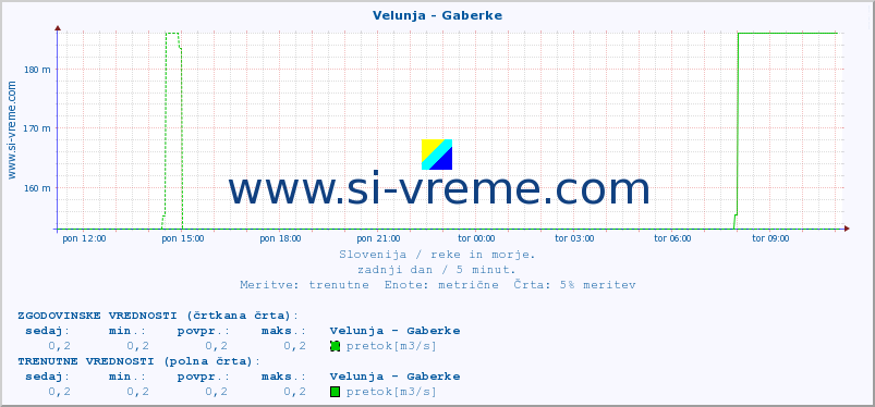 POVPREČJE :: Velunja - Gaberke :: temperatura | pretok | višina :: zadnji dan / 5 minut.