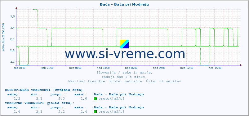 POVPREČJE :: Bača - Bača pri Modreju :: temperatura | pretok | višina :: zadnji dan / 5 minut.