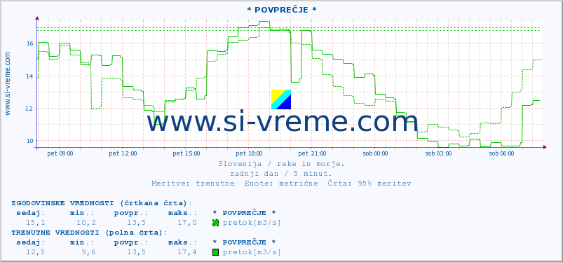 POVPREČJE :: * POVPREČJE * :: temperatura | pretok | višina :: zadnji dan / 5 minut.