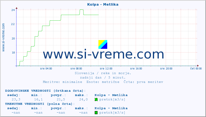 POVPREČJE :: Kolpa - Metlika :: temperatura | pretok | višina :: zadnji dan / 5 minut.