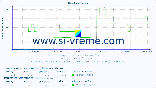 POVPREČJE :: Pšata - Loka :: temperatura | pretok | višina :: zadnji dan / 5 minut.