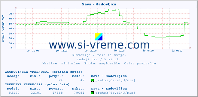 POVPREČJE :: Sava - Radovljica :: temperatura | pretok | višina :: zadnji dan / 5 minut.