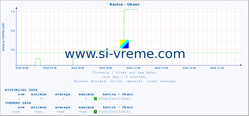  :: Savica - Ukanc :: temperature | flow | height :: last day / 5 minutes.