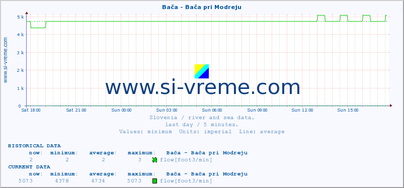  :: Bača - Bača pri Modreju :: temperature | flow | height :: last day / 5 minutes.