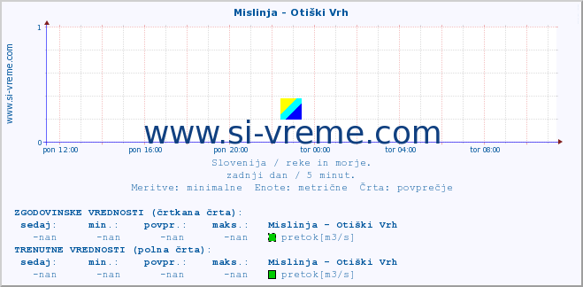 POVPREČJE :: Mislinja - Otiški Vrh :: temperatura | pretok | višina :: zadnji dan / 5 minut.