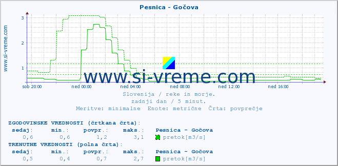 POVPREČJE :: Pesnica - Gočova :: temperatura | pretok | višina :: zadnji dan / 5 minut.