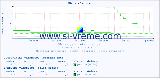 POVPREČJE :: Mirna - Jelovec :: temperatura | pretok | višina :: zadnji dan / 5 minut.