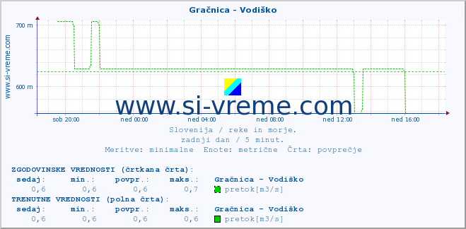 POVPREČJE :: Gračnica - Vodiško :: temperatura | pretok | višina :: zadnji dan / 5 minut.