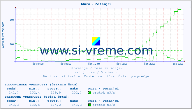 POVPREČJE :: Mura - Petanjci :: temperatura | pretok | višina :: zadnji dan / 5 minut.