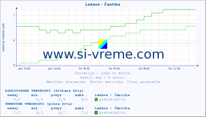 POVPREČJE :: Ledava - Čentiba :: temperatura | pretok | višina :: zadnji dan / 5 minut.