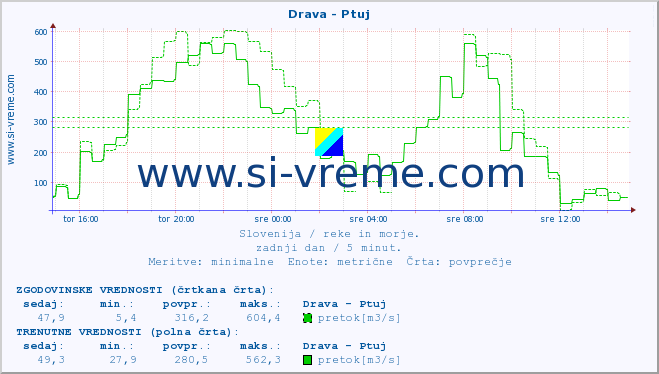 POVPREČJE :: Drava - Ptuj :: temperatura | pretok | višina :: zadnji dan / 5 minut.