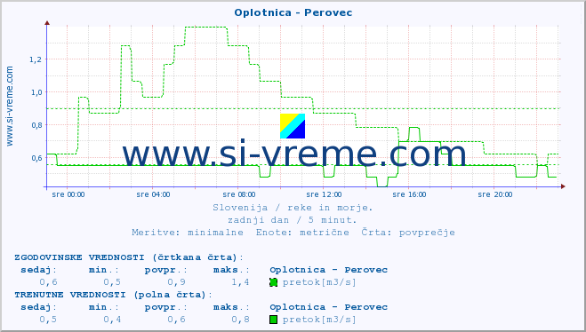 POVPREČJE :: Oplotnica - Perovec :: temperatura | pretok | višina :: zadnji dan / 5 minut.