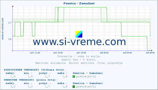 POVPREČJE :: Pesnica - Zamušani :: temperatura | pretok | višina :: zadnji dan / 5 minut.