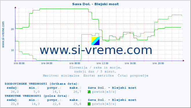 POVPREČJE :: Sava Dol. - Blejski most :: temperatura | pretok | višina :: zadnji dan / 5 minut.