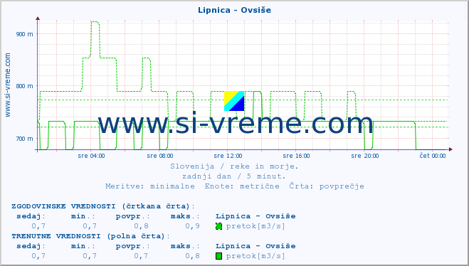 POVPREČJE :: Lipnica - Ovsiše :: temperatura | pretok | višina :: zadnji dan / 5 minut.